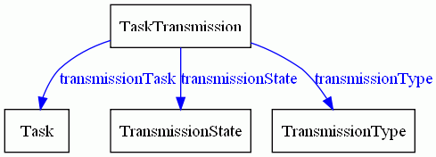 tmo:TaskTransmission